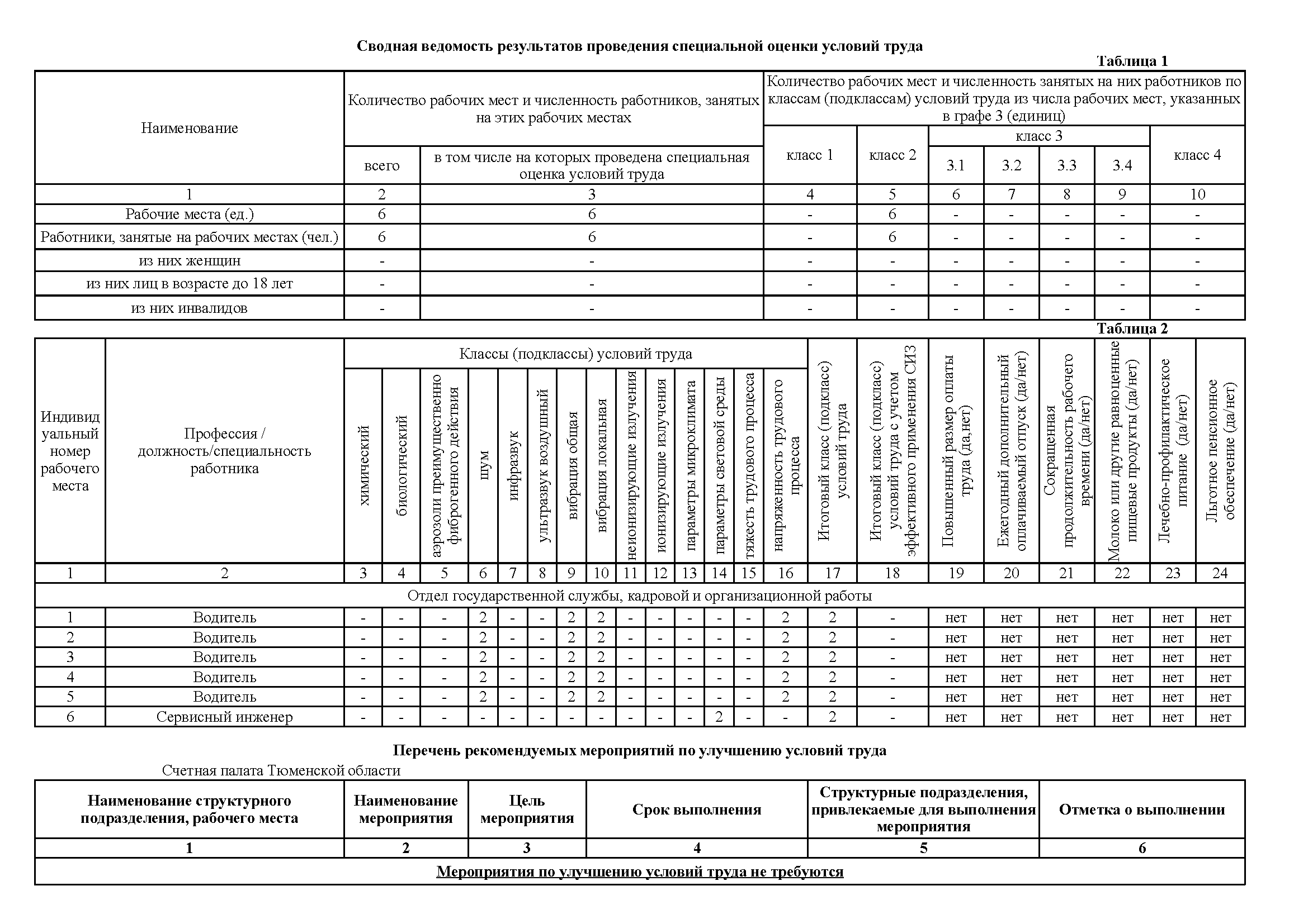 Сводная по СОУТ