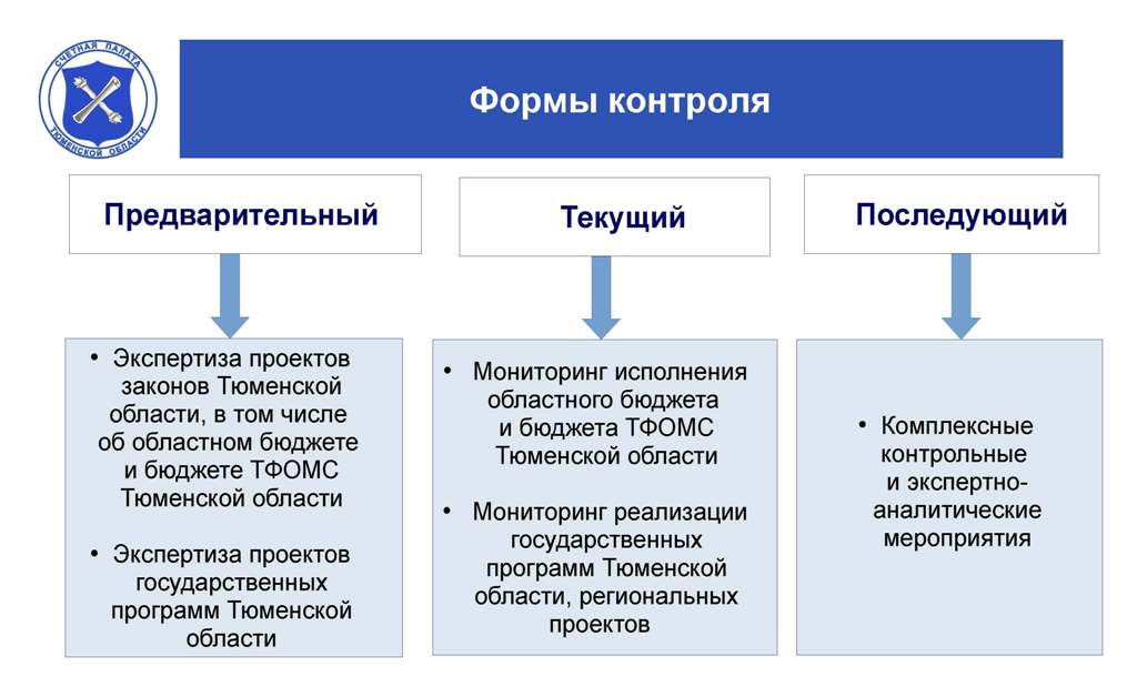 Формы контроля