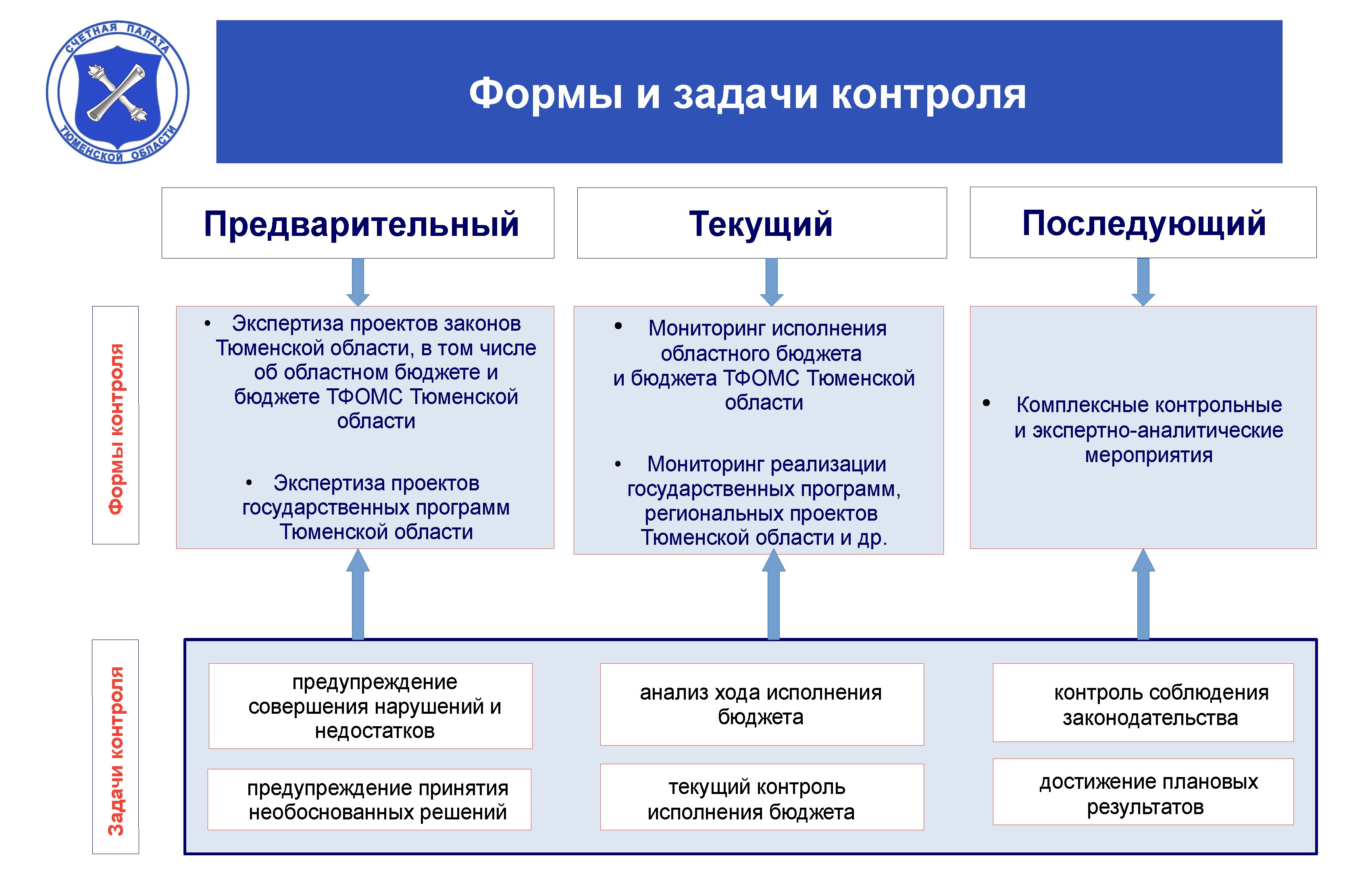 Формы контроля