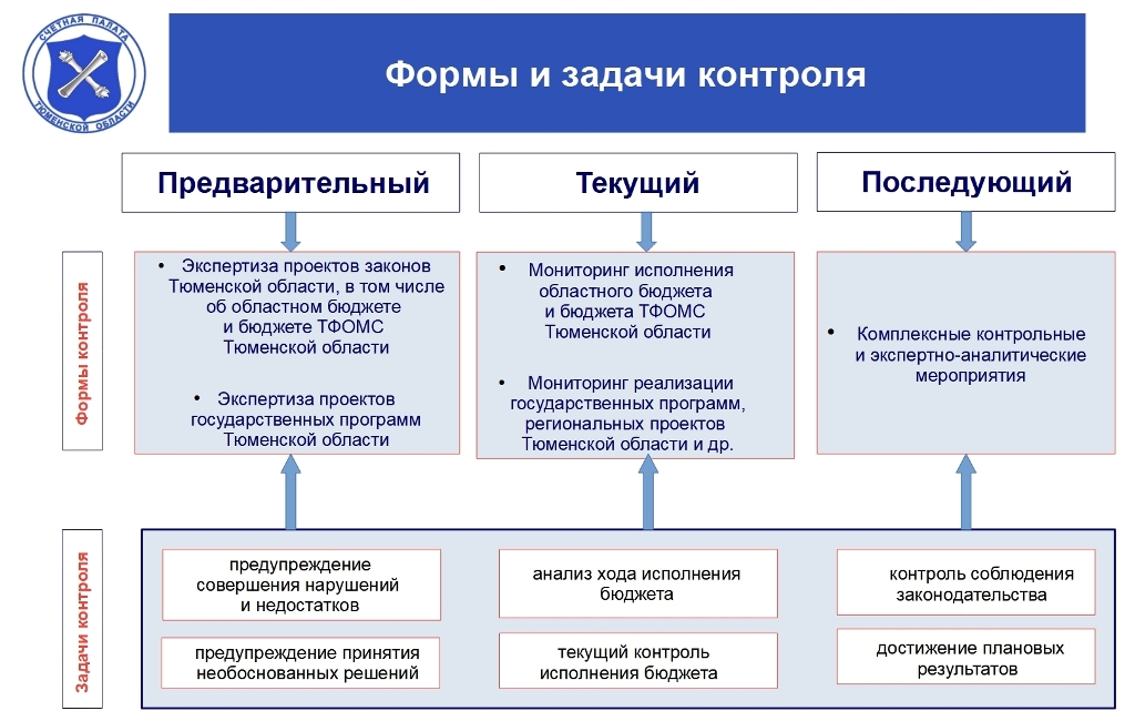 Формы контроля